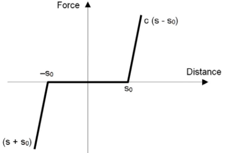 Fig. 2.9: Non-linear force characteristic (in combination with play). 