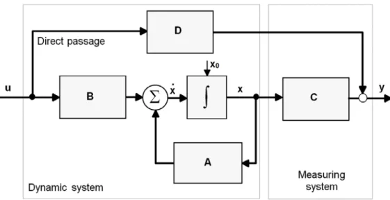 Fig. 2.10: Block diagram of linear state equations. 