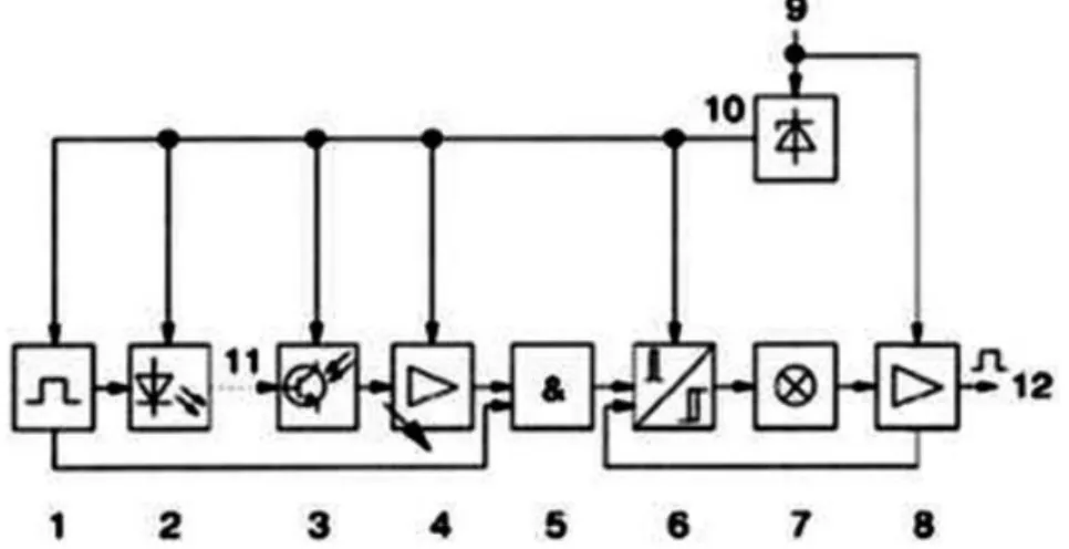 5.9. ábra. Optikai érzékelő elemei: 1. Oszcillátor, 2. Fotoelektromos adó, 3. Fotoelektromos vevő, 4