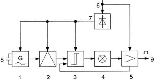 5.18. ábra. Kapacitív szenzor: elvi kapcsolás A kapacitív érzékelő elemei: 1. Oszcillátor, 2