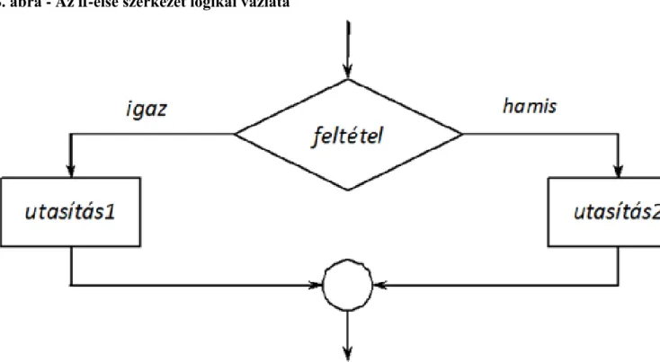 I.8. ábra - Az if-else szerkezet logikai vázlata