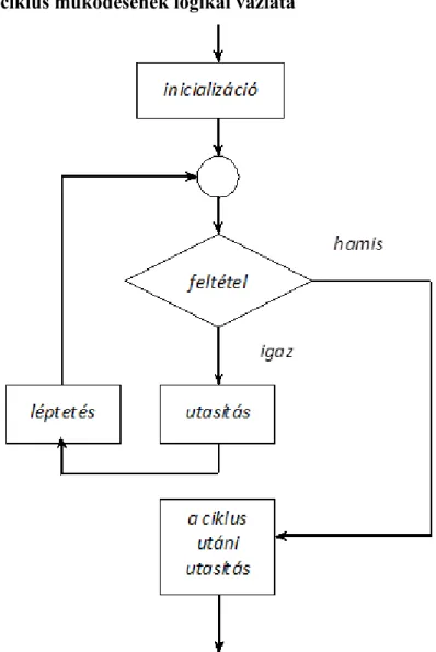 I.11. ábra - A for ciklus működésének logikai vázlata