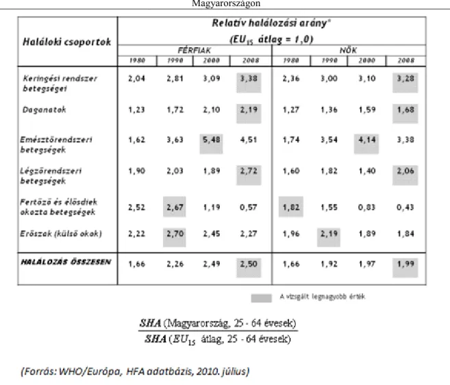 3.18. ábra - A 25-64 éves férfiak és nők halálozásának területi egyenlőtlenségei, különös  tekintettel  a  külső  okok  és  az  öngyilkosság  okozta  halálozásra  Magyarországon,  (Budapest, megyeszékhelyek és vidék, 2009)