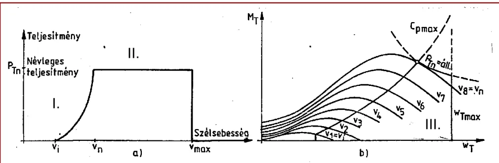 2-14. ábra. A szélturbinák tipikus teljesítmény–szélsebesség  és nyomaték-szögsebesség diagramjai