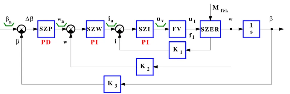 2-19. ábra. Szervo igényű lapátszög szabályozás  blokkvázlata.  S Z P S Z W S Z I F V S Z E R _ 1 s K K K 12 3awaia u v uf 11 w wiP DP IP IMfék