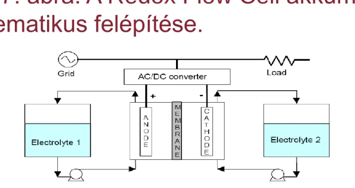 6.7. ábra. A Redox Flow Cell akkumulátor  sematikus felépítése.  