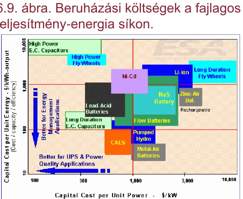 6.9. ábra. Beruházási költségek a fajlagos  teljesítmény-energia síkon. 