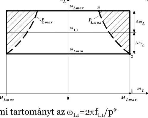 6.9.10. ábra. Üzemi  tartomány kétoldalról táplált   aszinkrongépnél.   k=0,75-höz    L = L1 /3,    Lmax =(4/3) L1 ,   Lmin =(2/3) L1 