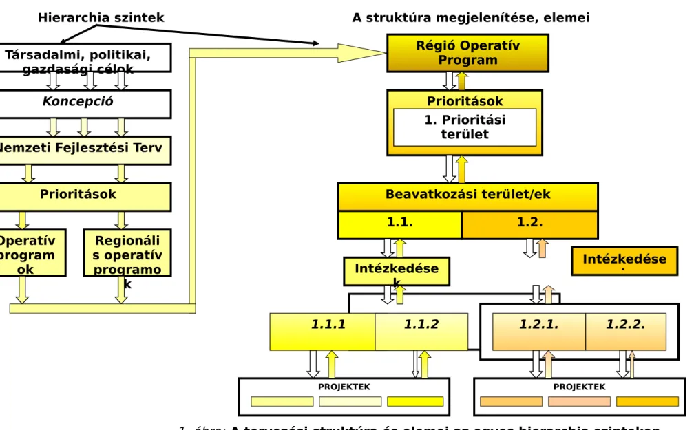 1. ábra: A tervezési struktúra és elemei az egyes hierarchia szinteken Forrás: szerző saját munkája