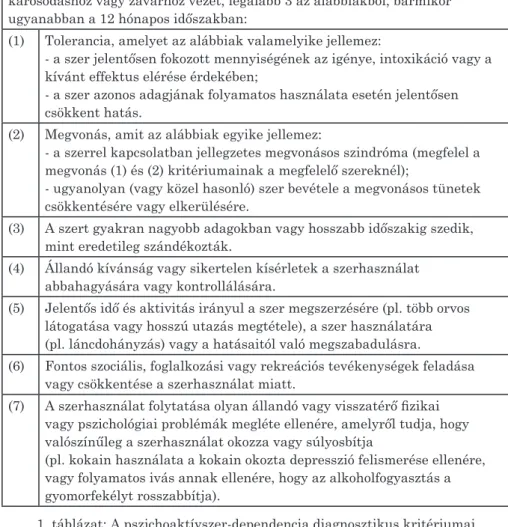 1. táblázat: A pszichoaktívszer-dependencia diagnosztikus kritériumai  a DSM-IV-TR (American Psychiatric Association, 2001) szerintA szer használatának maladaptív módja, amely klinikailag jelentős  károsodáshoz vagy zavarhoz vezet, legalább 3 az alábbiakbó