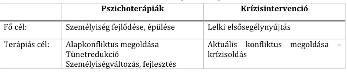 5-2. táblázat: Krízisintervenció és a pszichoterápia összehasonlítása 6