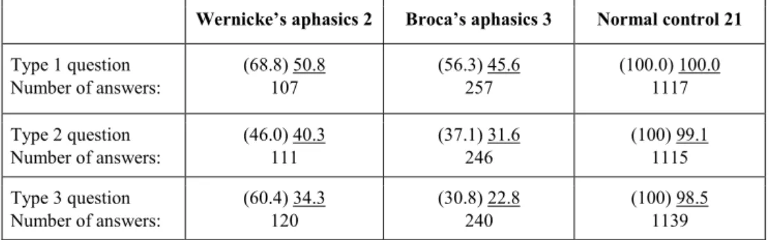 Table 1 shows the ratio of structurally linked answers to all answers, given within  the brackets; the percentage of grammatical answers is given outside the brackets