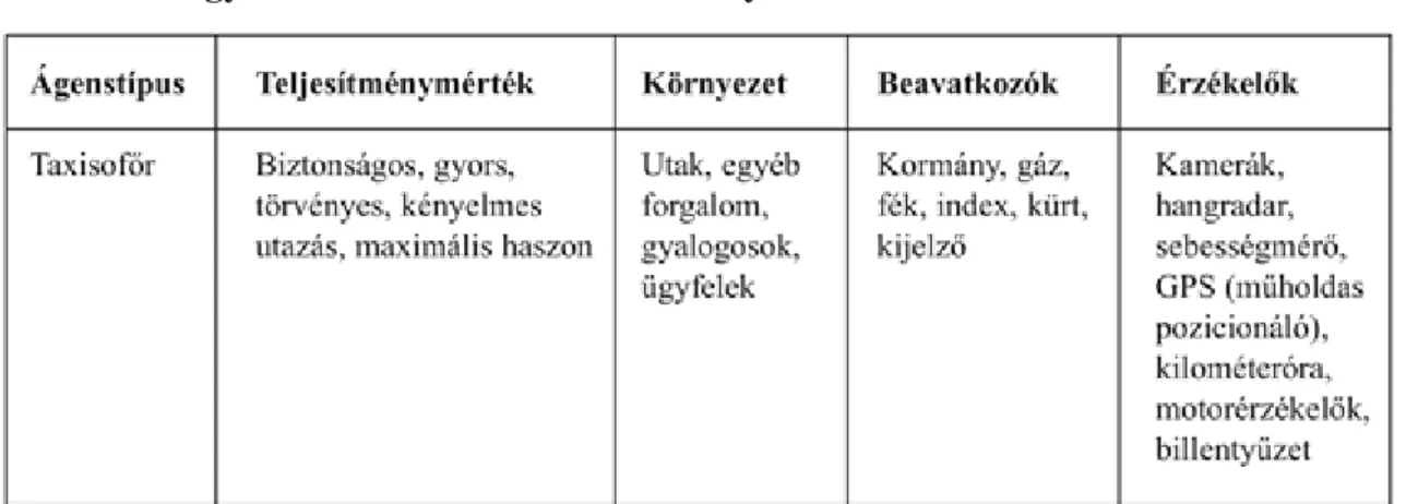 2.4. ábra - Egy automatizált taxi feladatkörnyezetének TKBÉ-leírása