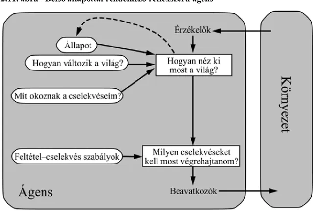 2.11. ábra - Belső állapottal rendelkező reflexszerű ágens