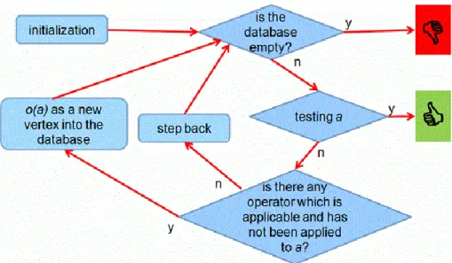 8. ábra: Az alap backtrack kereső folyamatábrája