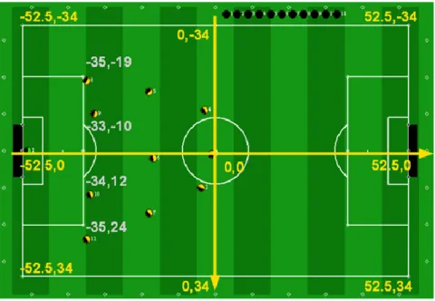 2.3. ábra - A szögek értelmezése az RCSS futballpálya koordináta rendszerében.