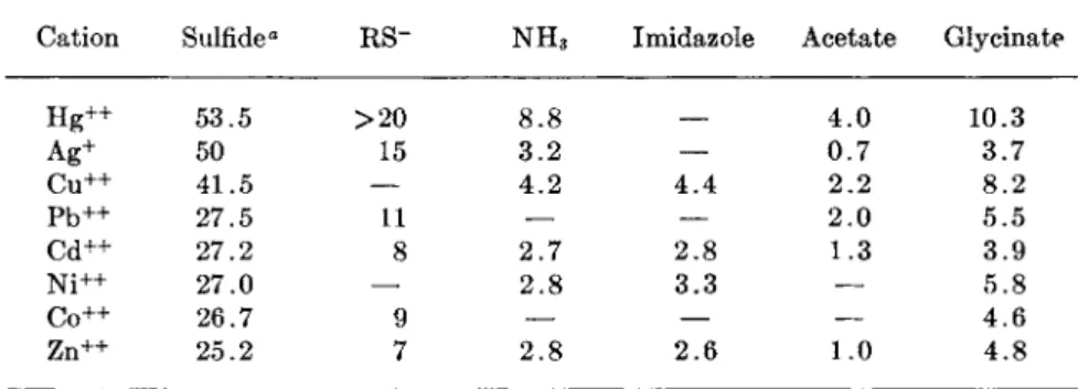 Table I is presented to give a rough idea of the relative affinities of metal 