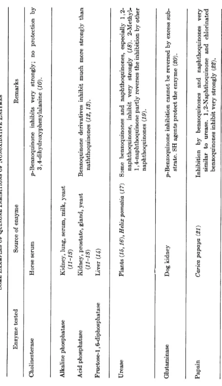 TABLE I  SOME EXAMPLES OF QUINONE INHIBITIONS OF NONOXIDATIVE ENZYMES  Enzyme tested Source of enzyme  Remarks  Cholinesterase  Horse serum  p-Benzoquinone inhibits very strongly; no protection by  3,4-dihydroxyphenylalanine (10)