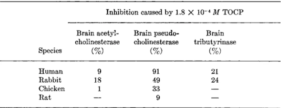 Table VIII shows that in human and rabbit it is strongly selective for  pseudocholinesterase