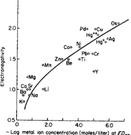 FIG. 5. Graph of toxicity of metal cations to Botrytis fabae against electro­