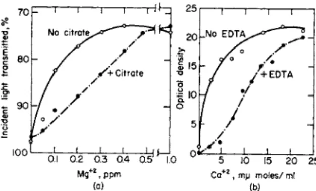 FIG. 4.  ( a ) , The comparative response of Streptococcus faecalis to Mg 2 +  in the presence and absence of citrate (20  m g citrate  i o n / m l ) 