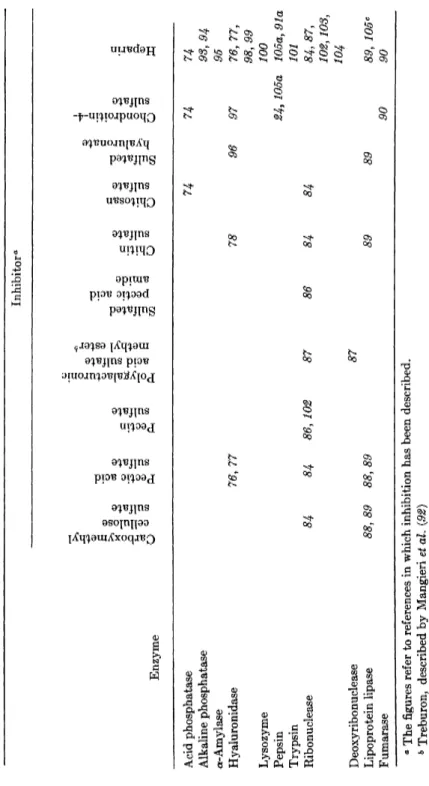 TABLE IV  INHIBITION OF ENZYMES BY MACROMOLECULAR POLYSULFATES CONTAINING ADDITIONAL FUNCTIONAL GROUPS  Inhibitor0  Enzyme  Acid phosphatase 74 74 74  Alkaline phosphatase 93, 94  α-Amylase 95  Hyaluronidase 76,77 78 96 97 76,77,  98, 99  Lysozyme 100  Pep