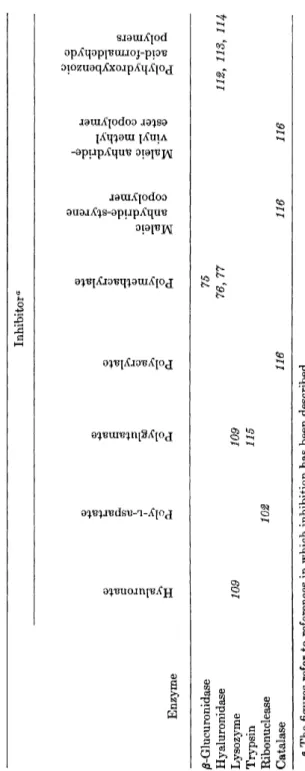 TABLE VI  INHIBITION OF ENZYMES BY MACROMOLECULAR CARBOXYLIC ACIDS  Inhibitor0  Enzyme  /^-Glucuronidase 75  Hyaluronidase 76, 77 112, 113, 114  Lysozyme 109 109  Trypsin 115  Ribonuclease 102  Catalase 116 116 116  ° The figures refer to references in whi