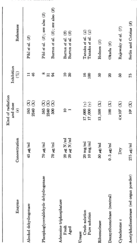 TABLE I  INHIBITION OF PURIFIED ENZYMES BY RADIATION  Enzyme Concentration 