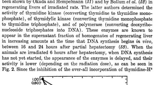 FIG. 2. Effect of X-ray dose given 6 hours after partial hepatectomy on the  kinase and polymerase enzymes and on the over-all incorporation of  thymi-dine-H 3  into  D N A , measured by in vitro assays 24 hours after the operation