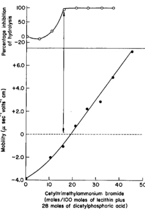 FIG. 3. Electrophoretic mobility and inhibition of enzymic hydrolysis (by the phospho­