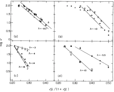 FIG. 3.  D e b y e - H u c k e l dependence of the rate of esterification of  t R N A 