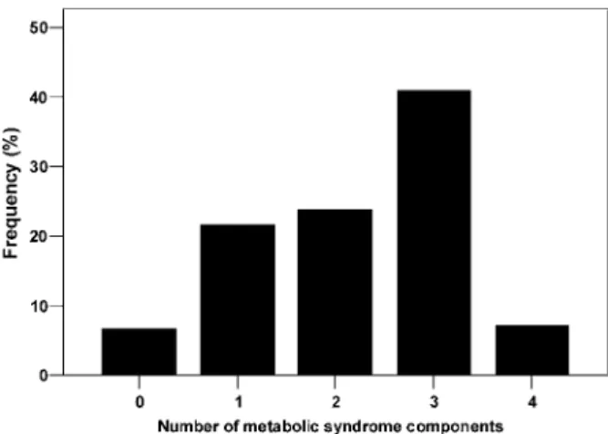 Fig. 2. Frequency of metabolic syndrome components at the end of follow-up.
