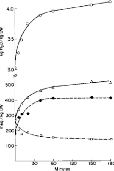 FIG.  4 . The swelling of kidney cortex slices at  0 ° in  0 . 1 5 4 Μ NaCl.  O , kg  H 2 0 / k g  D W ;  Δ ,  N a +  ;  • ,  K + ;  · , Cl~, all in mEq/kg DW