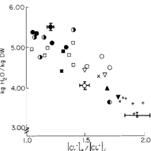 FIG. 5. Relationship between tissue water and the apparent Donnan ratio of chlor­