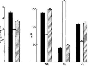 FIG. 7. Effect of ouabain on the transport of water and apparent intracellular ionic  concentrations in kidney cortex slices [74]