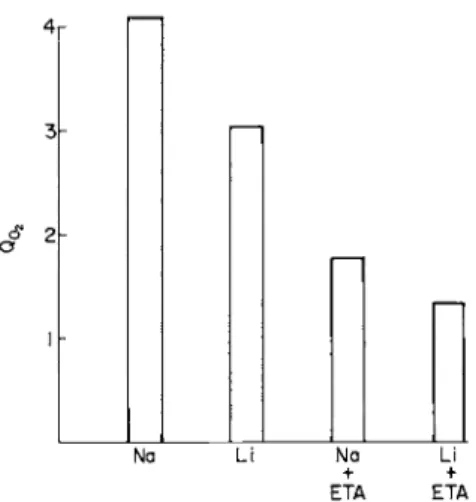 FIG. 8. Effect of ethacrynic acid on the respiration of kidney cortex slices [82]. Slices  were incubated in either  N a +  or Li + -salines, without (control) and with  2 m M ETA