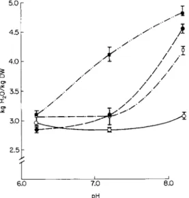 FIG. 9. Effect of pH on the steady-state levels of water in kidney cortex slices [113]