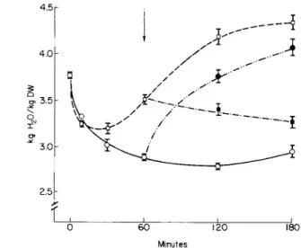 FIG. 12. Reversibility of the pH effect on tissue water in kidney cortex slices [113]