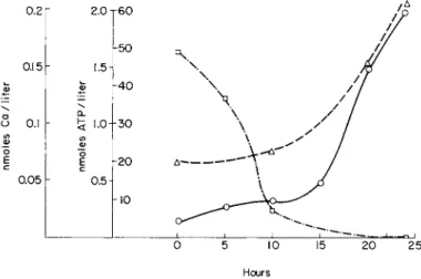 FIG. 14. Effect of incubation of erythrocytes on the membrane deformability, cell  C a 2 +  , and cell ATP [119]