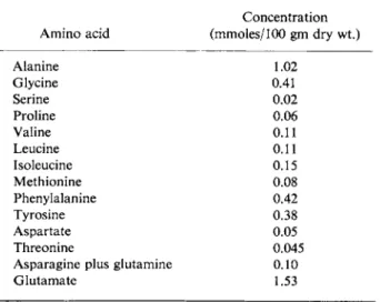 Table II presents the composition of the amino acid pools reported  for some other microorganisms [35,37-39]