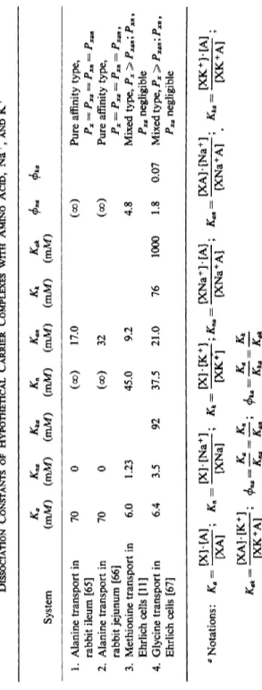 TABLE ΙΒ  DISSOCIATION CONSTANTS OF HYPOTHETICAL CARRIER COMPLEXES WITH AMINO ACID, Na+, AND K+  System (mM) (mM) Kka Kn (mM) (mM) Kan (mM) (mM) Kak (mM) φηα &lt;l&gt;ka  1