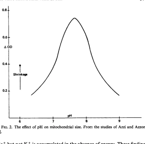 FIG.  2 . The effect of pH on mitochondrial size. From the studies of Azzi and Azzone 