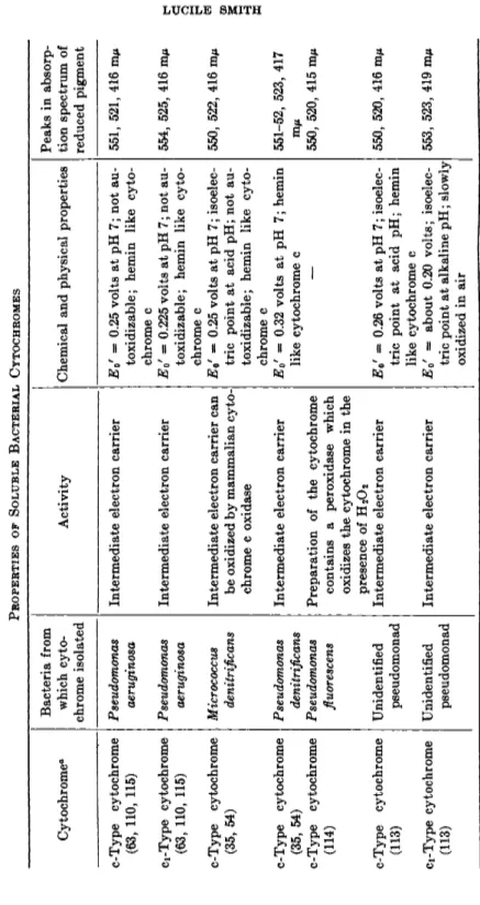 TABLE V  PROPERTIES OF SOLUBLE BACTERIAL CYTOCHROMES  Cytochrome* Bacteria from which cyto­ chrome isolated Activity  c-Type cytochrome  (63, 110, 115) Pseudomonas aeruginosa Intermediate electron carrier  Ci-Type cytochrome  (63, 110, 115) Pseudomonas aer