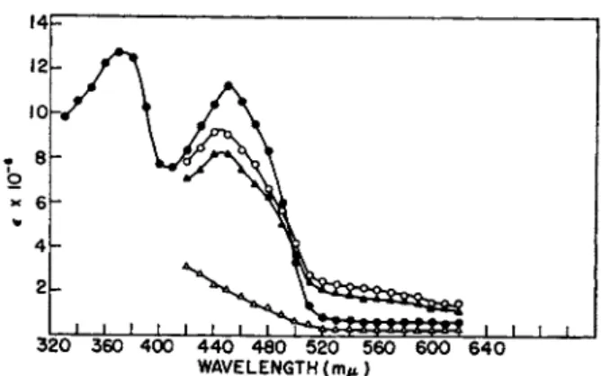 FIG. 3. Spectrum of  D P N H peroxidase. Enzyme, specific activity 9000, 3.3 mg. 