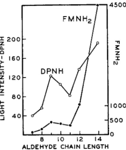 FIG. 6. The effect of aldehyde chain length on cell-free luminescence using either  D P N H or  F M N H 2  (Rogers and McElroy 2 0 )
