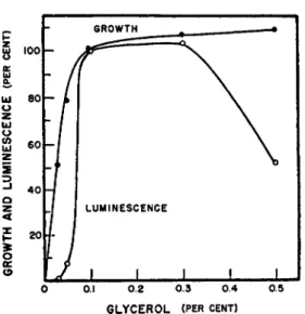 FIG. 8. Effect of glycerol concentration on growth and luminescence of Achromo­