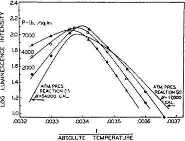 FIG. 11. Effect of pressure and temperature on light emission by Photobacterium  phosphoreum  [ F 