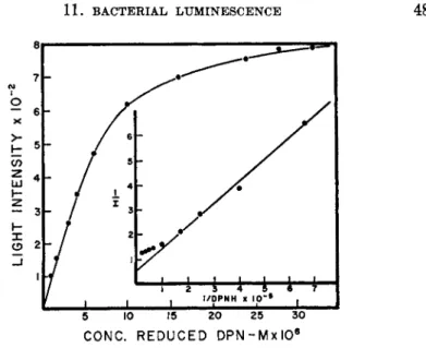 FIG. 1. The relationship between  D P N H and light intensity (McElroy and Green 1 1 )