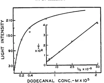 FIG. 2. The relationship between aldehyde concentration and light intensity  (McElroy and Green 1 1 )