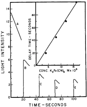 FIG. 5. The inhibition of light by ferricyanide. Various amounts of ferricyanide  were added to the reaction mixture and  D P N H was added at zero time